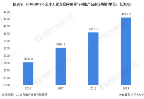 2020年全球工業互聯網行業產品競爭格局與發展前景預測